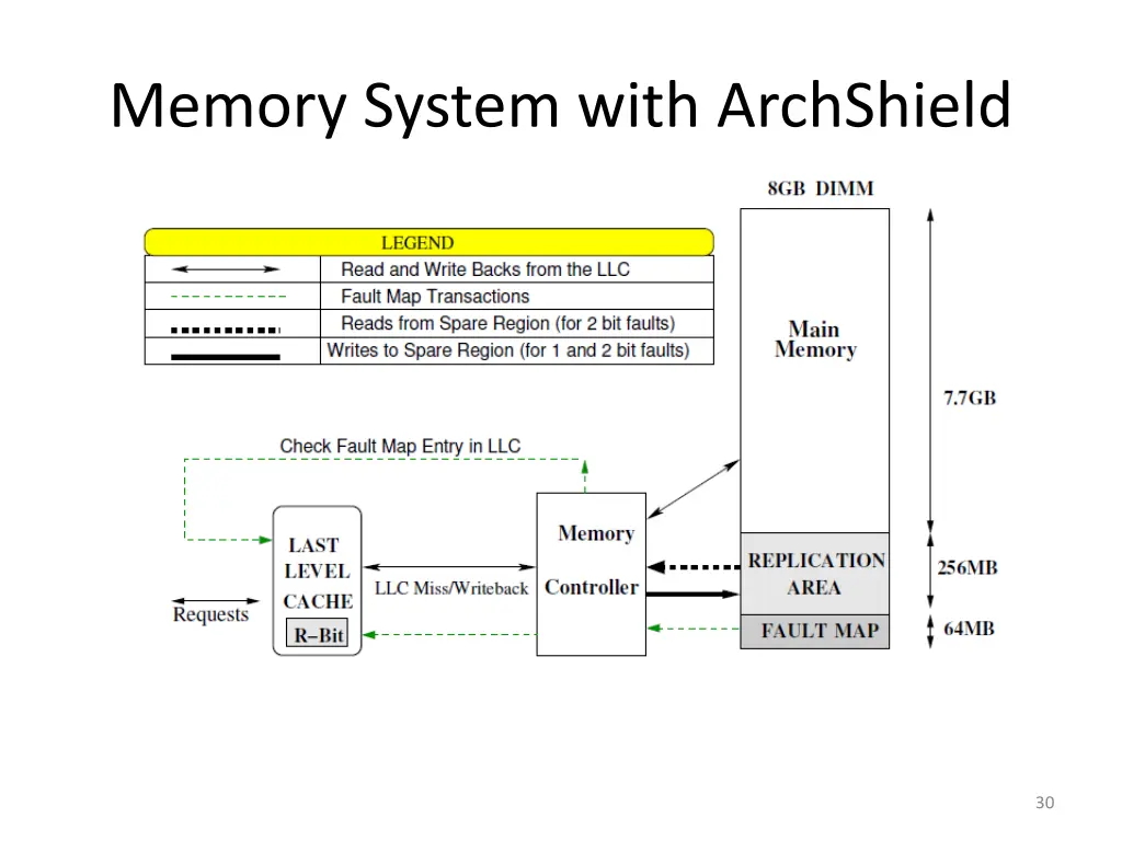 memory system with archshield