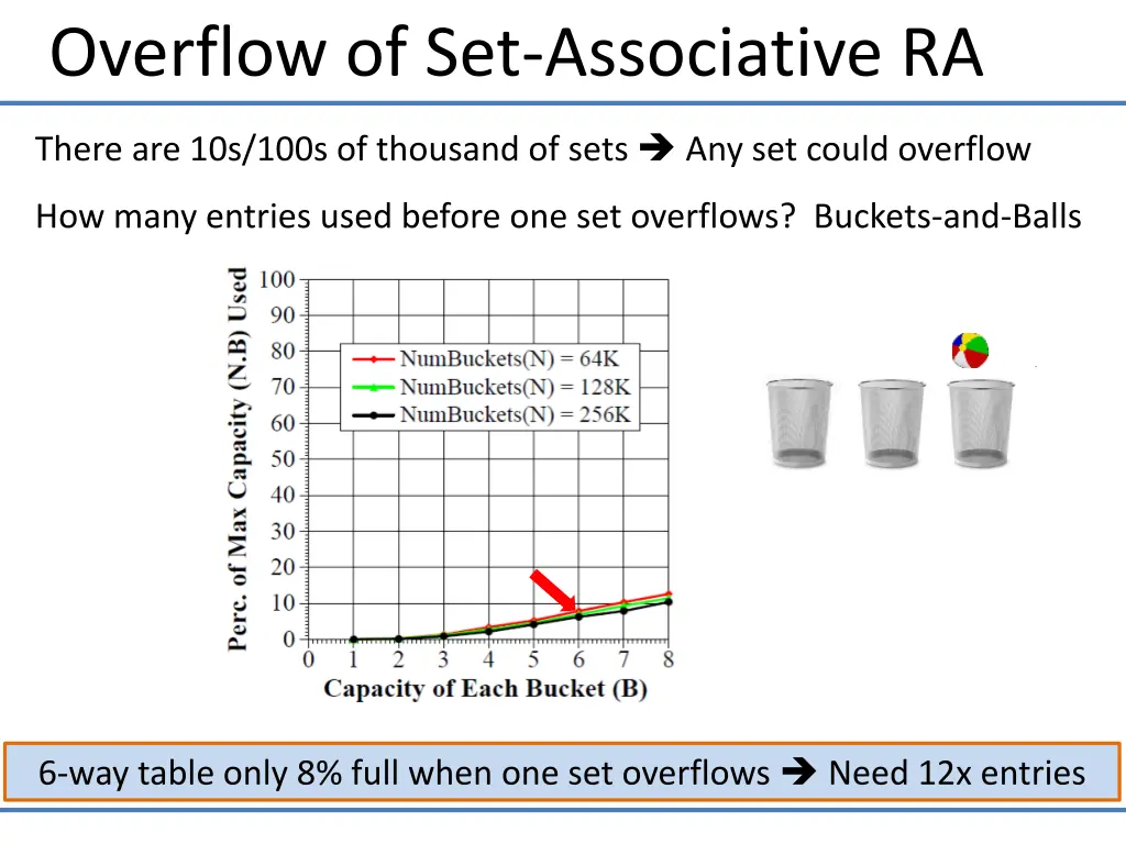 overflow of set associative ra