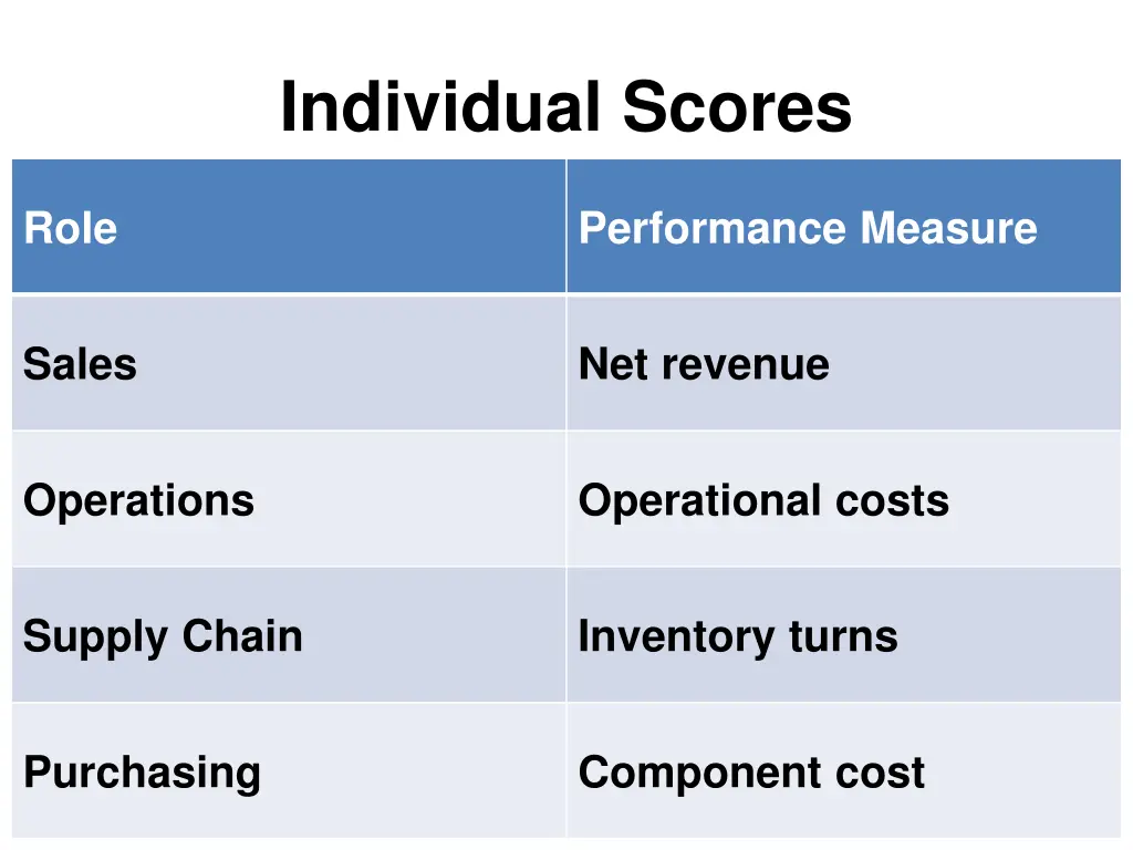 individual scores