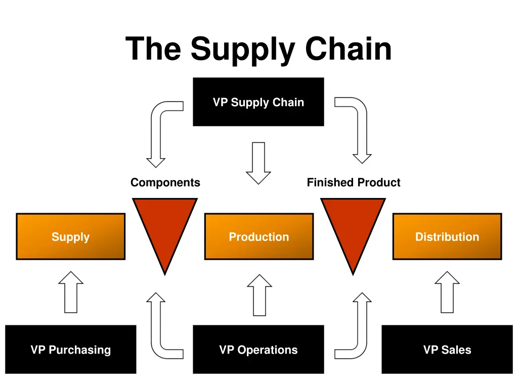 the supply chain
