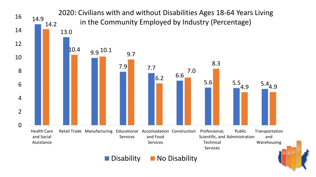 2020 civilians with and without disabilities ages