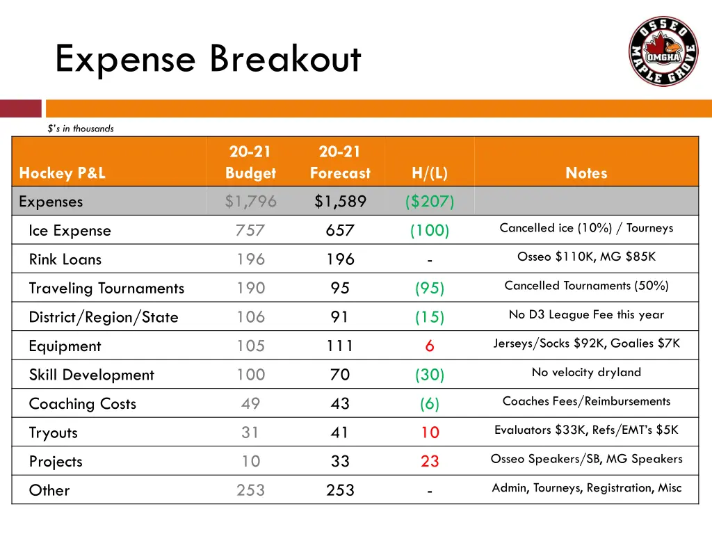 expense breakout