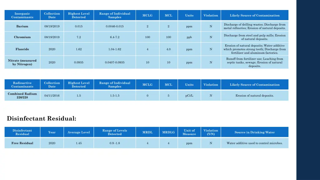 inorganic contaminants
