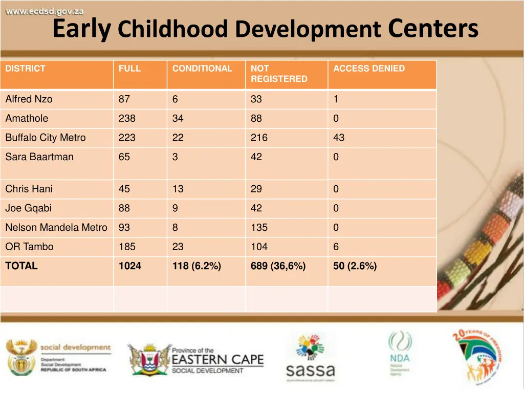 early childhood development centers 1