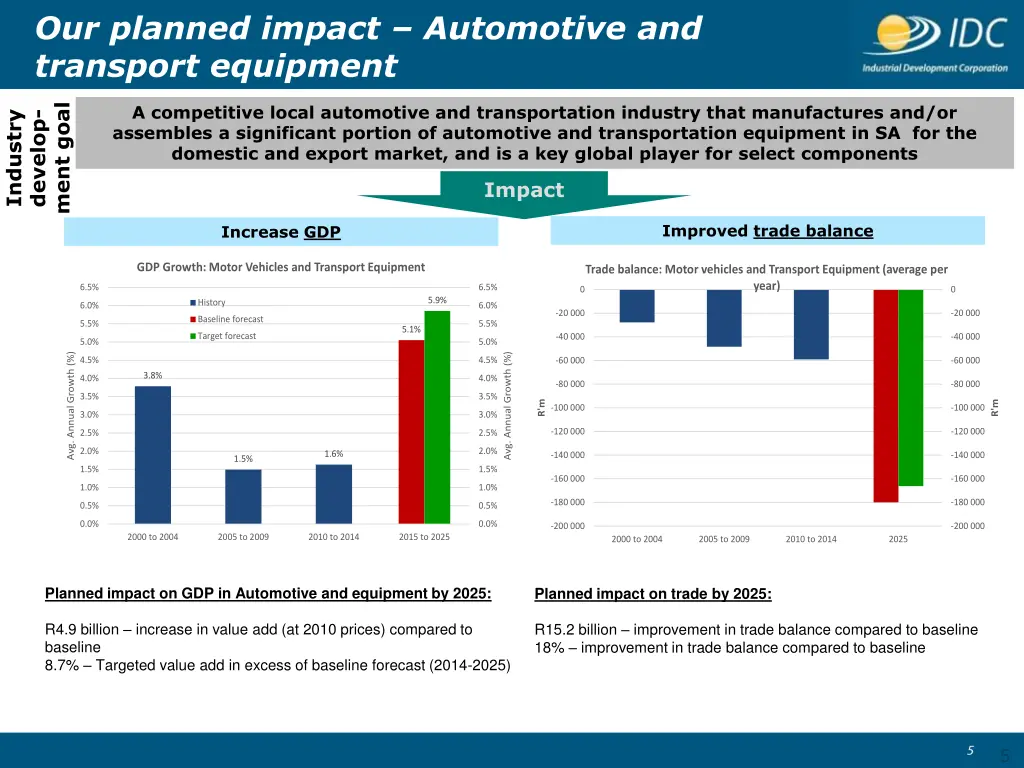 our planned impact automotive and transport