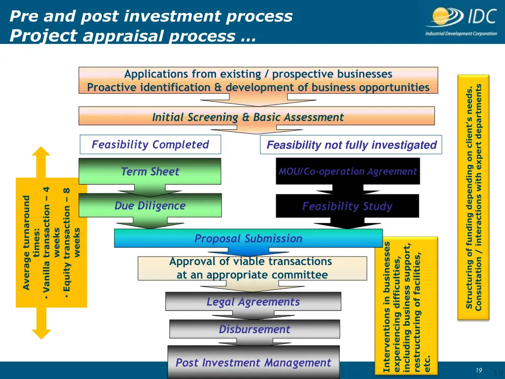 pre and post investment process project