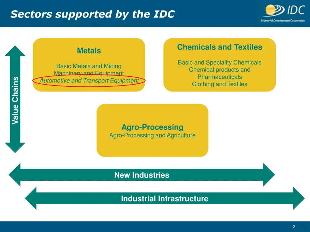 sectors supported by the idc