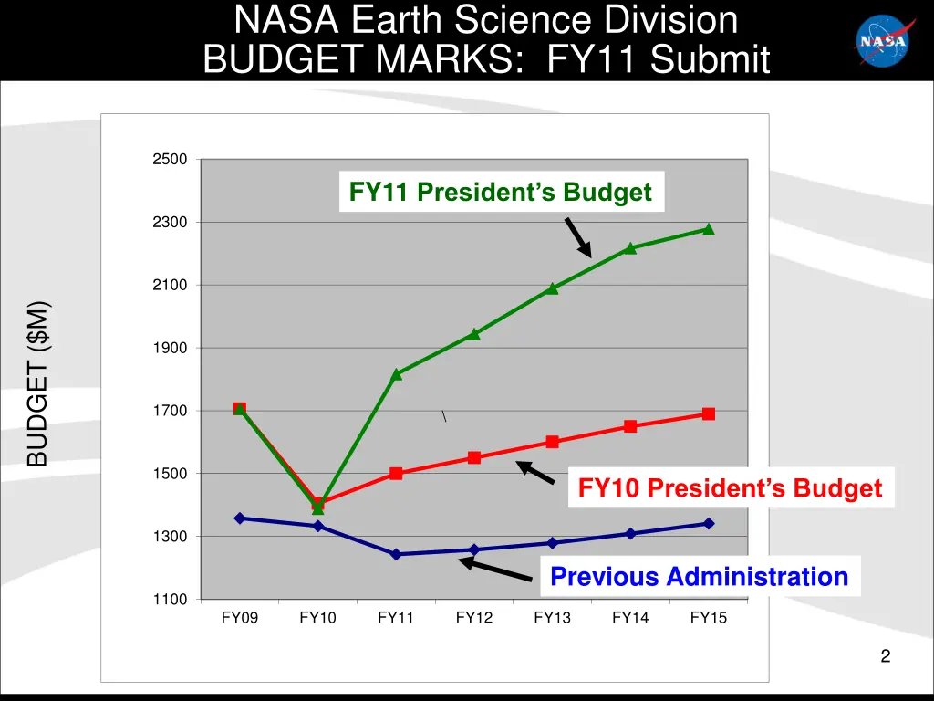 nasa earth science division budget marks fy11
