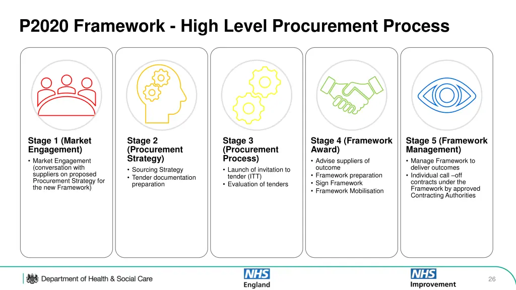 p2020 framework high level procurement process