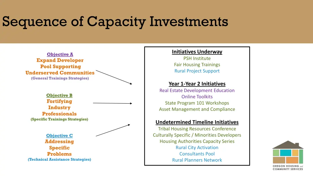 sequence of capacity investments