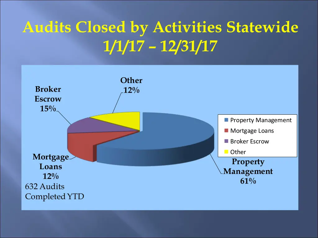 audits closed by activities statewide