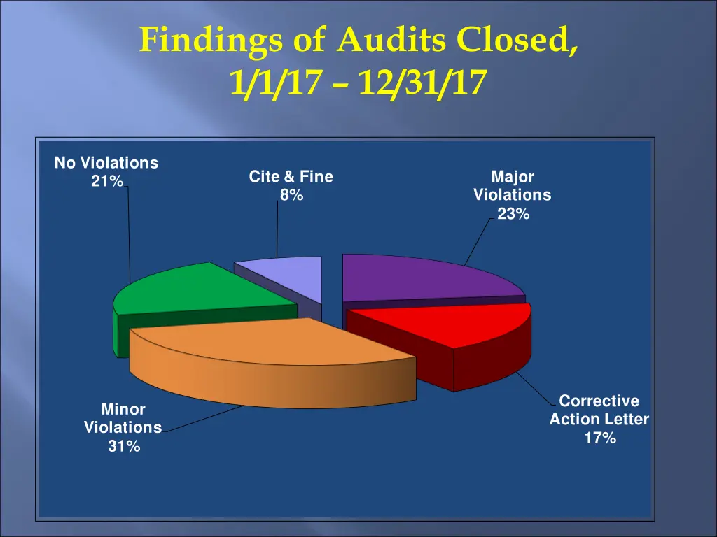 findings of audits closed 1 1 17 12 31 17