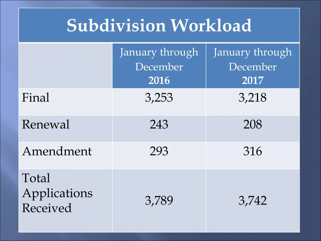 subdivision workload