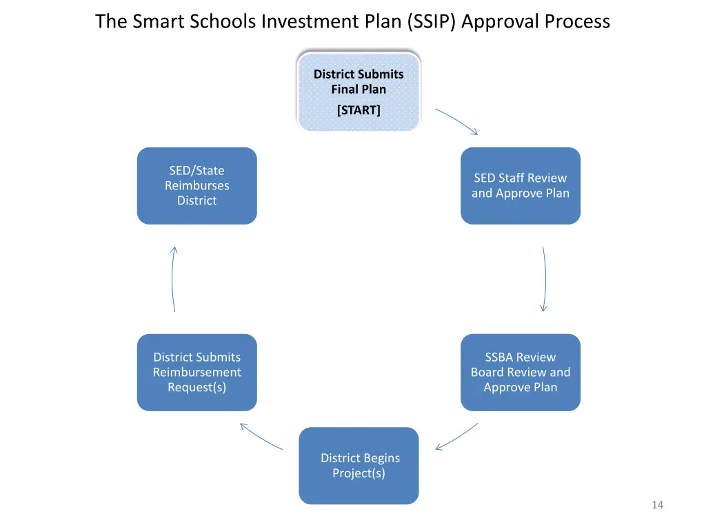 the smart schools investment plan ssip approval