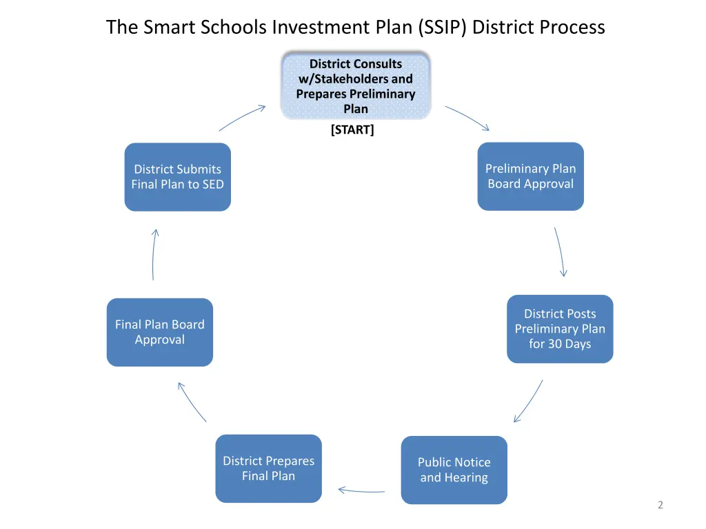 the smart schools investment plan ssip district