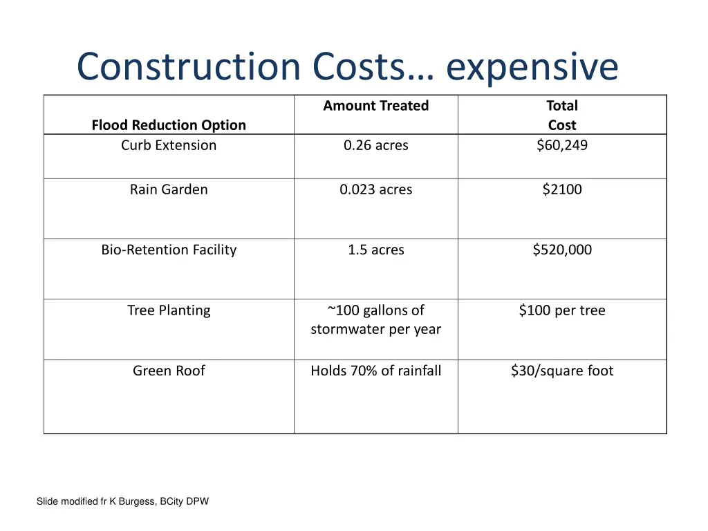 construction costs expensive
