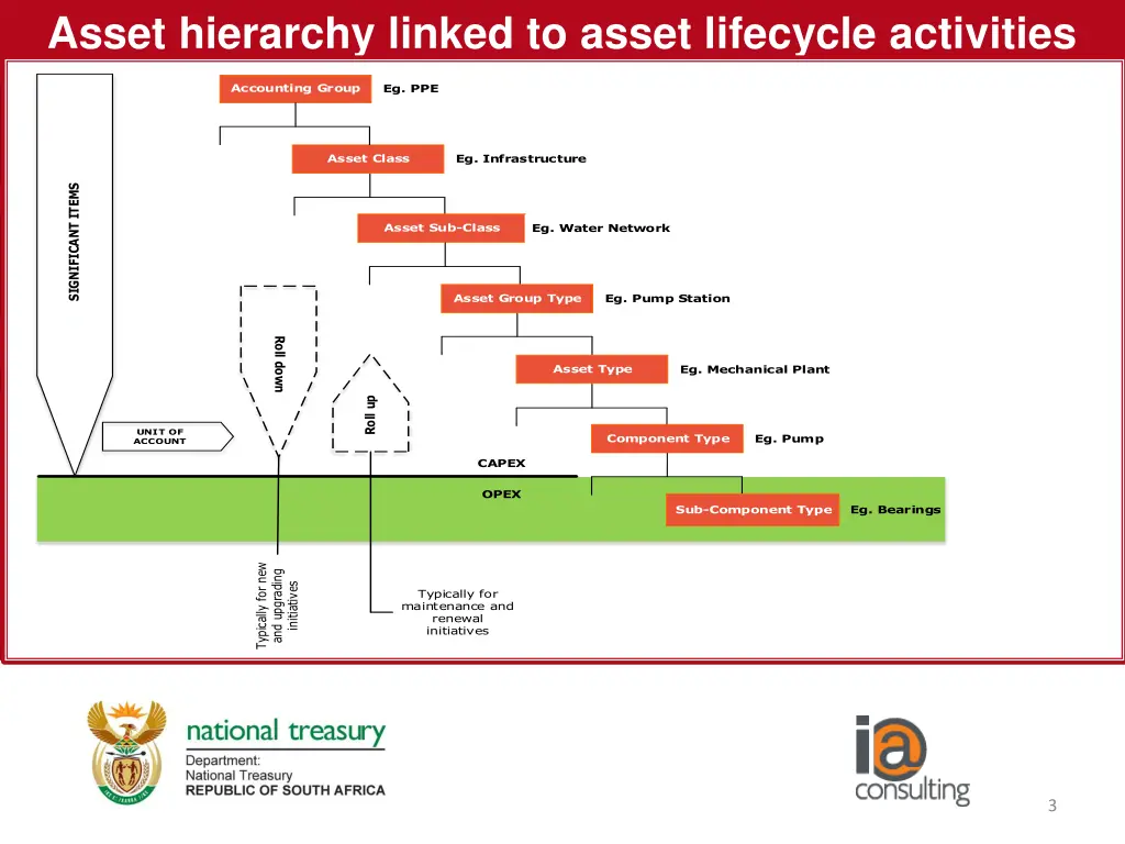 asset hierarchy linked to asset lifecycle