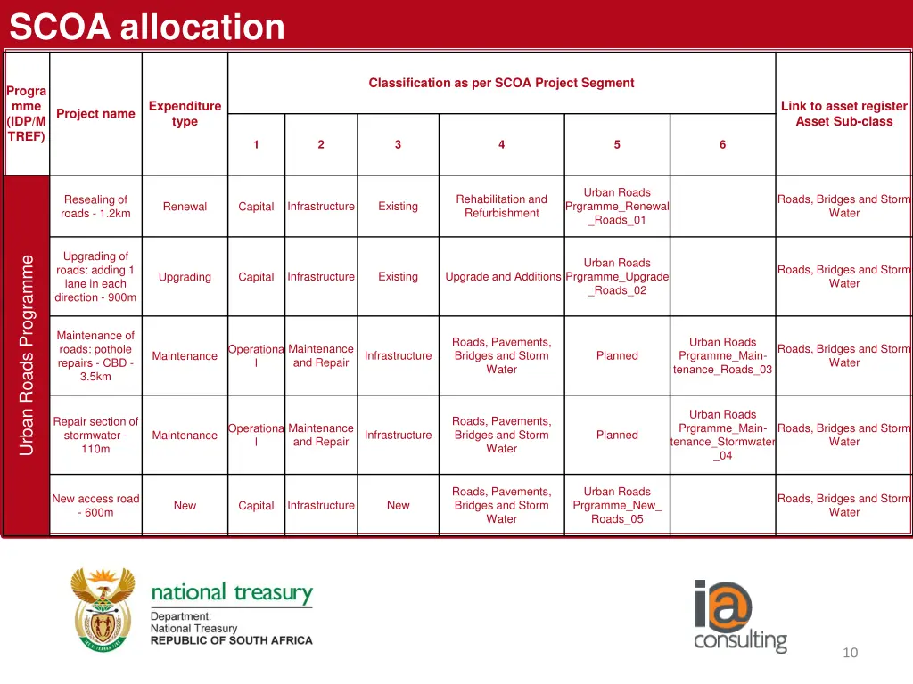 scoa allocation