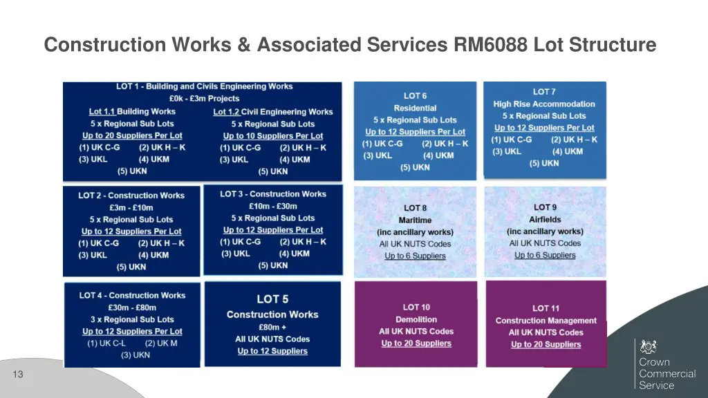 construction works associated services rm6088