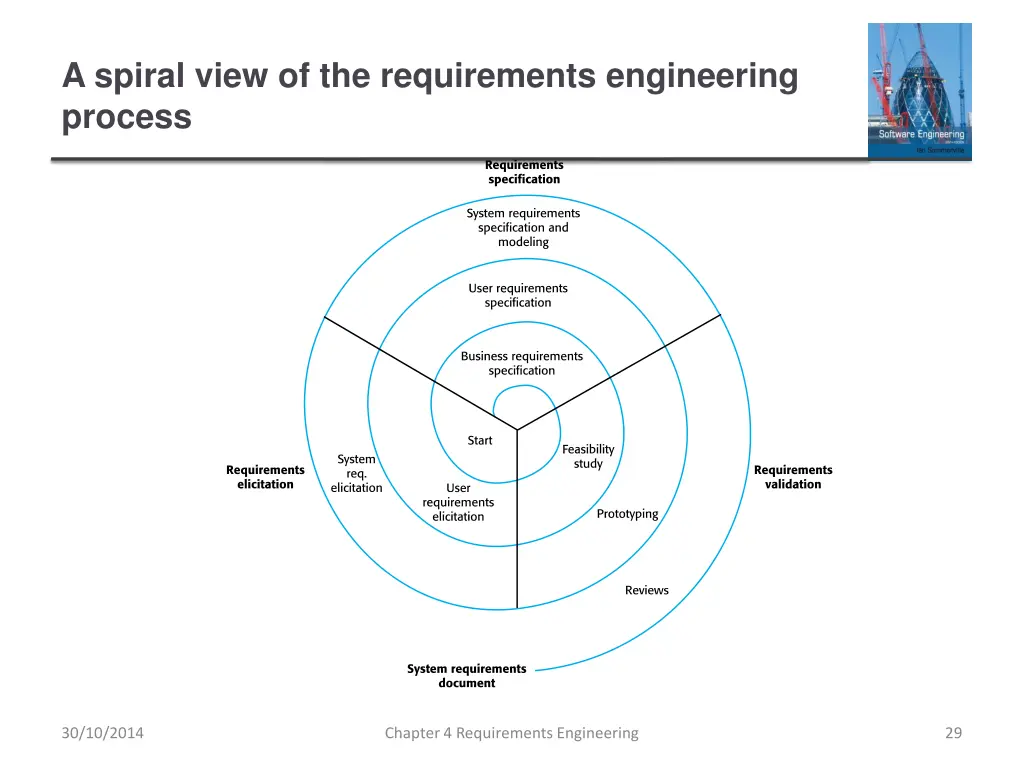 a spiral view of the requirements engineering