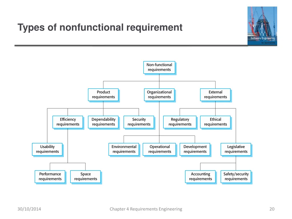 types of nonfunctional requirement