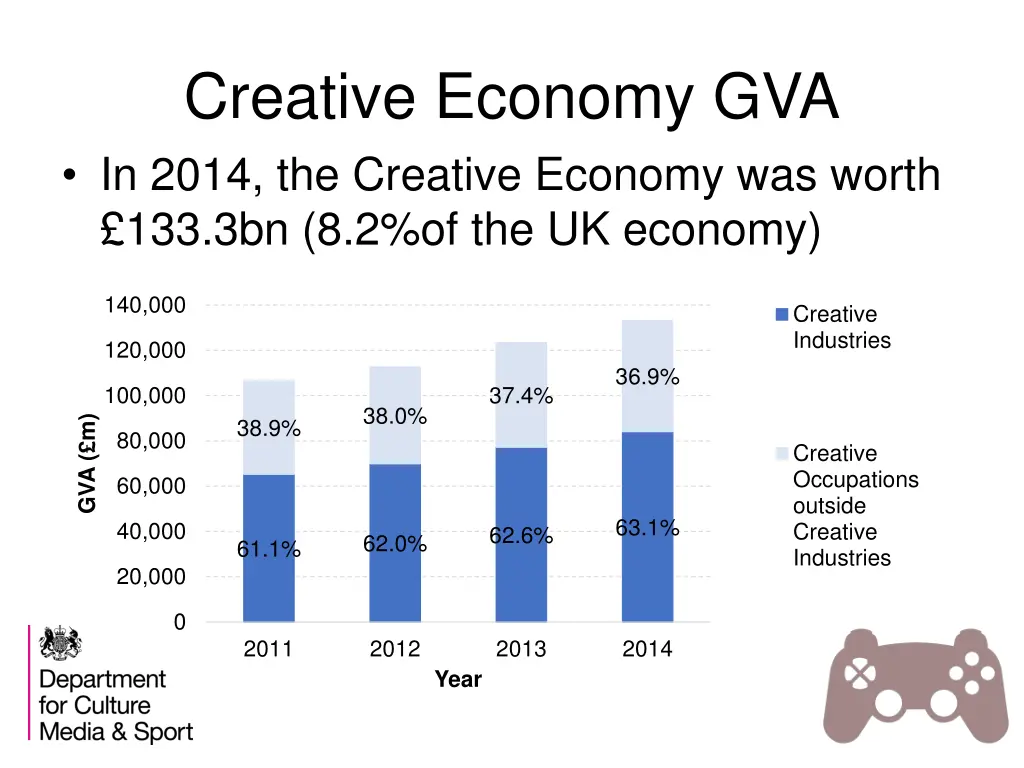 creative economy gva in 2014 the creative economy