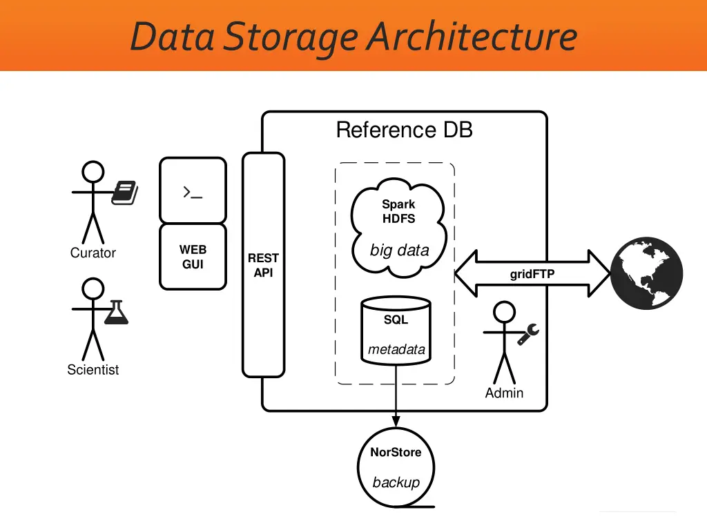 data storage architecture