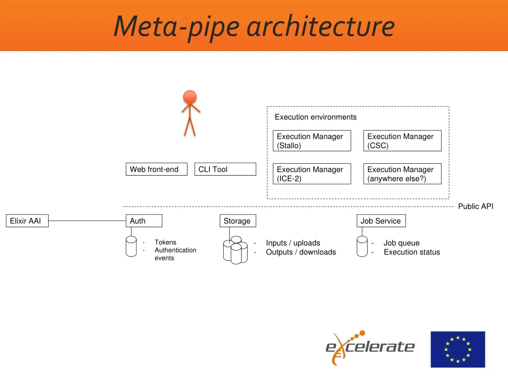 meta pipe architecture