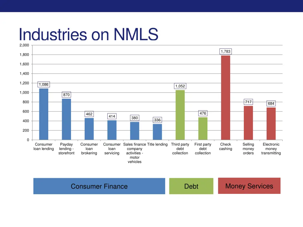 industries on nmls 2 000