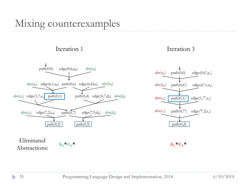 mixing counterexamples