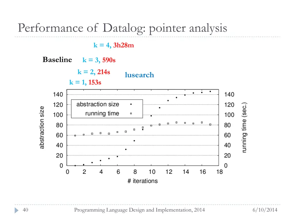 performance of datalog pointer analysis