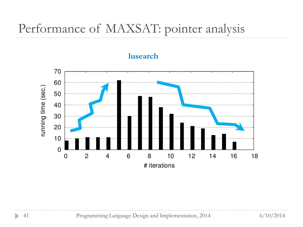 performance of maxsat pointer analysis
