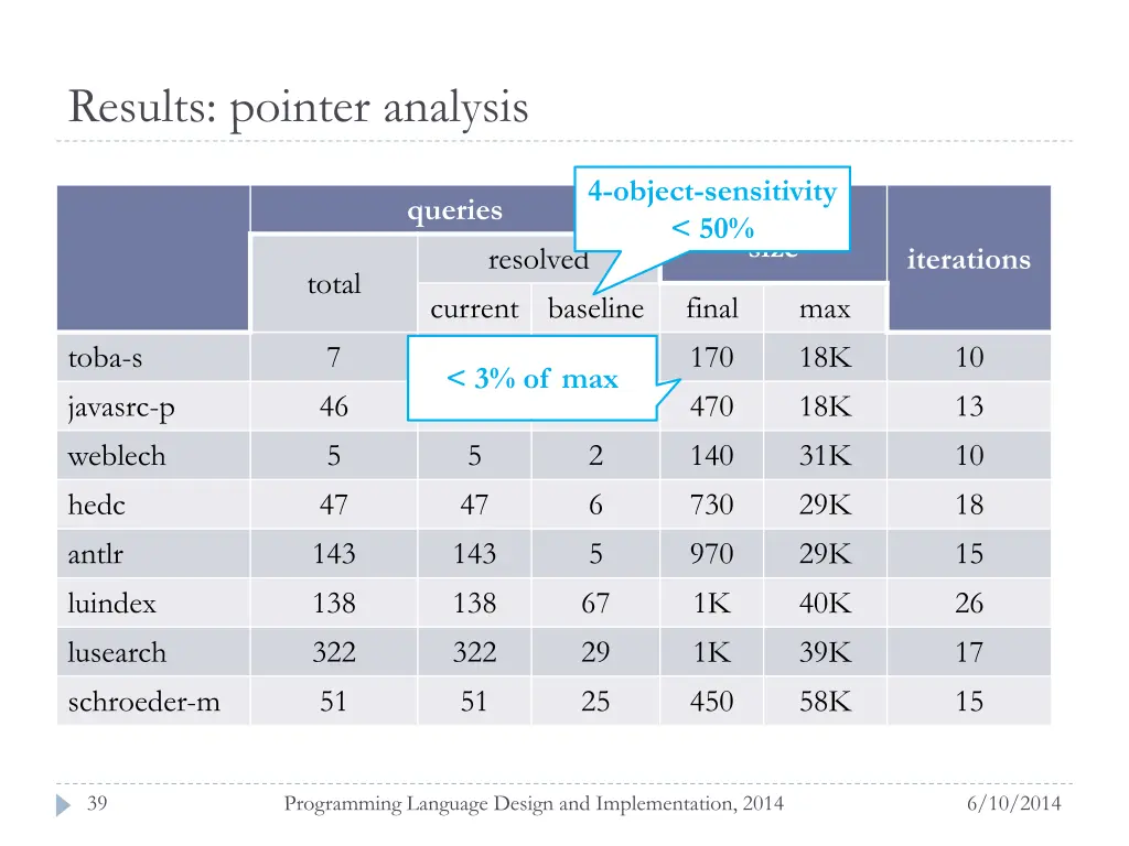 results pointer analysis