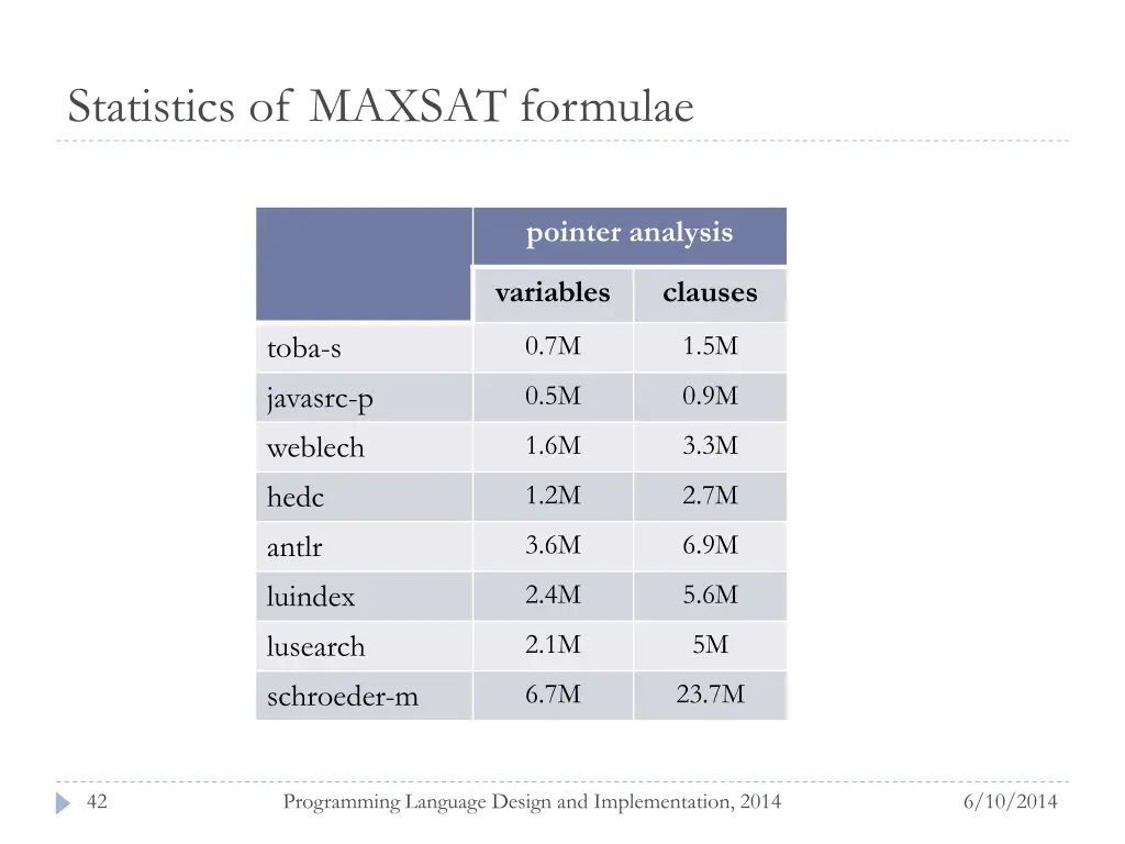 statistics of maxsat formulae