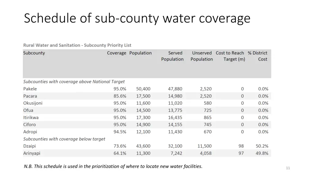 schedule of sub county water coverage