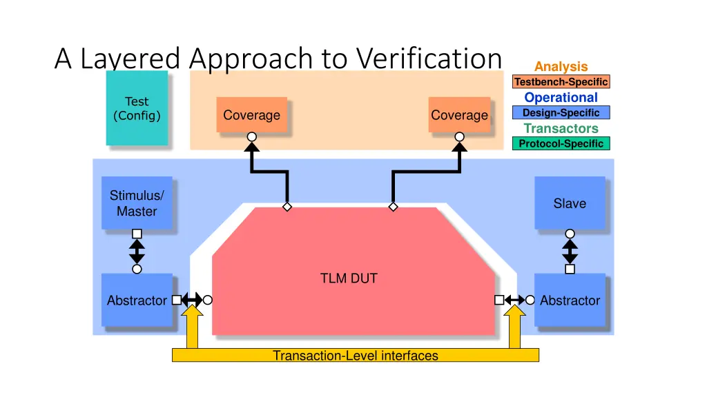 a layered approach to verification