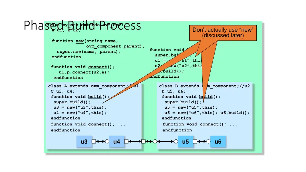 class my env extends ovm env a u1 b u2 phased