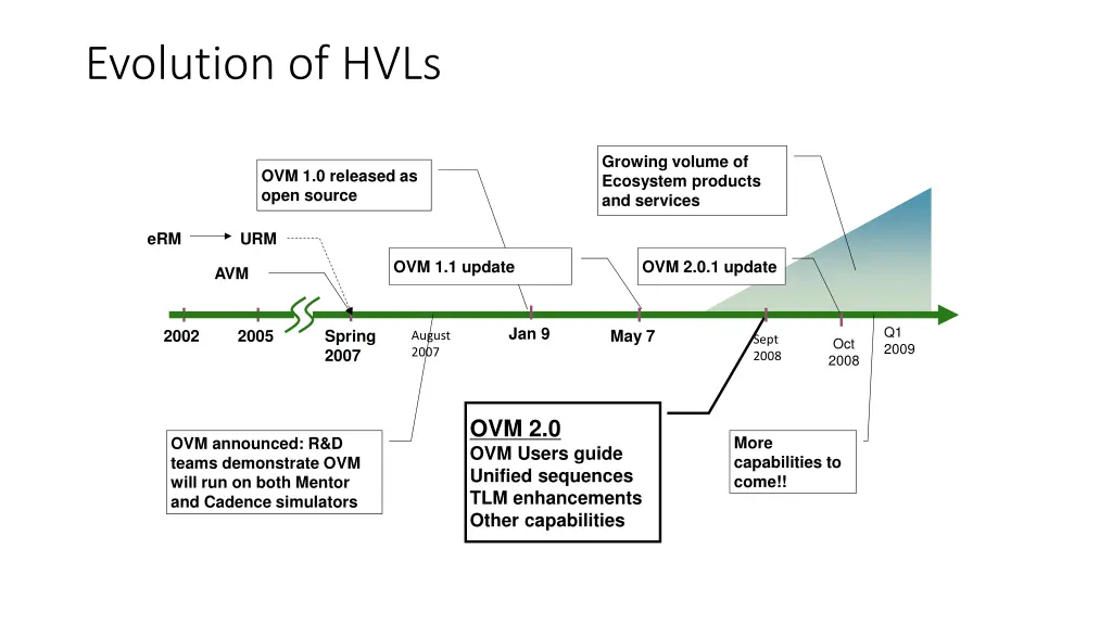 evolution of hvls