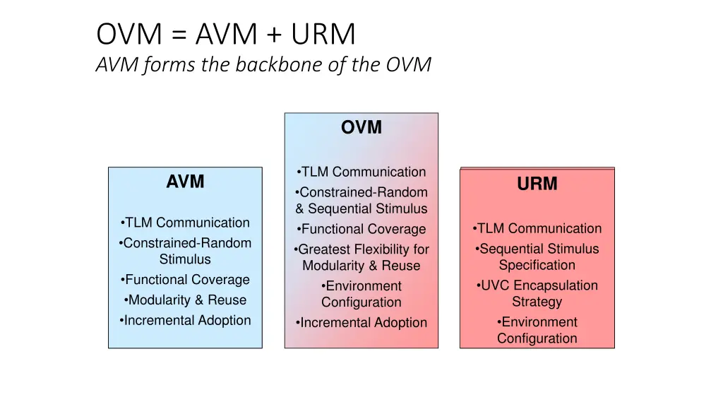 ovm avm urm avm forms the backbone of the ovm