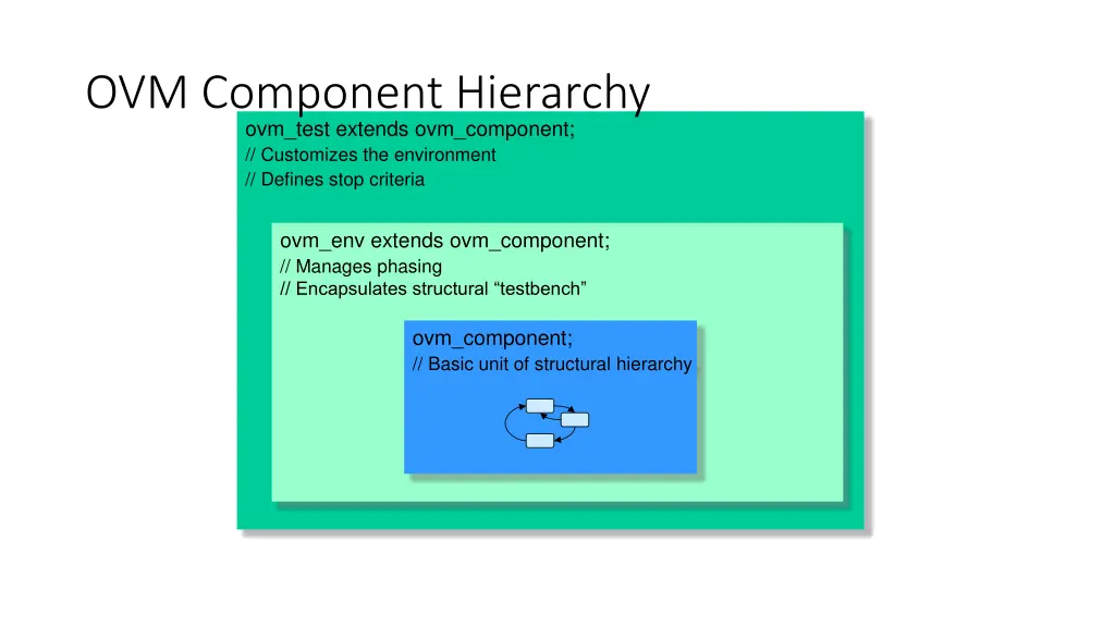ovm component hierarchy