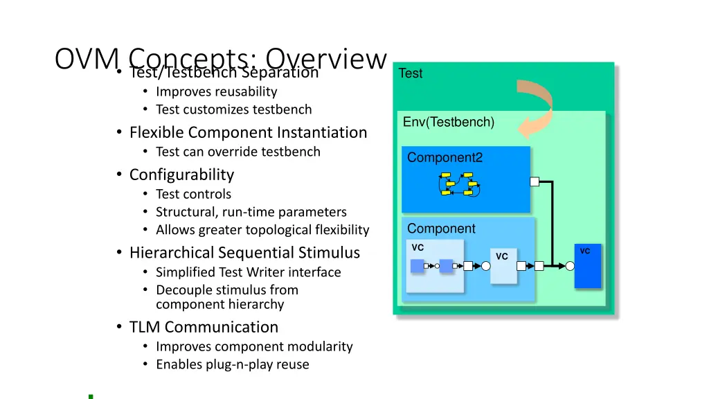 ovm concepts overview test testbench separation