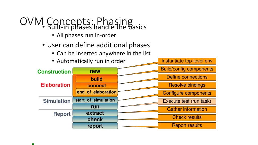 ovm concepts phasing built in phases handle