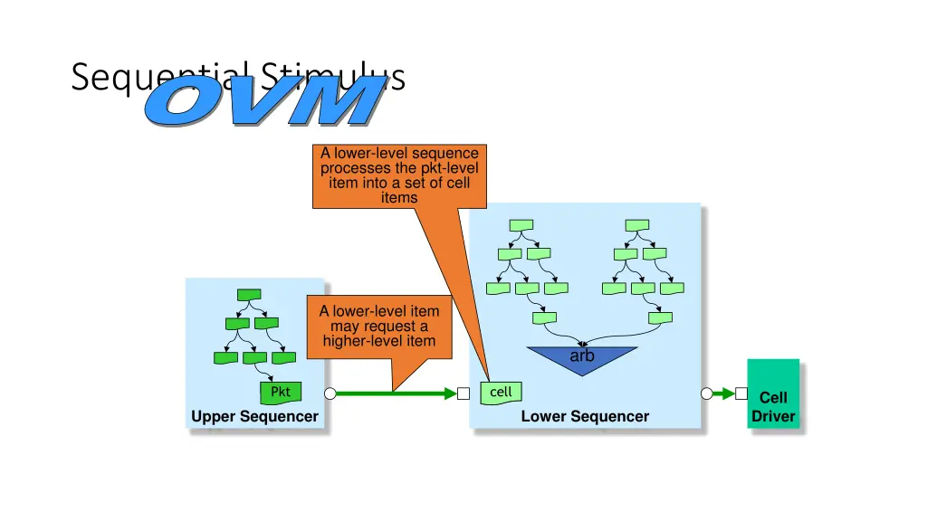 sequential stimulus ovm 2