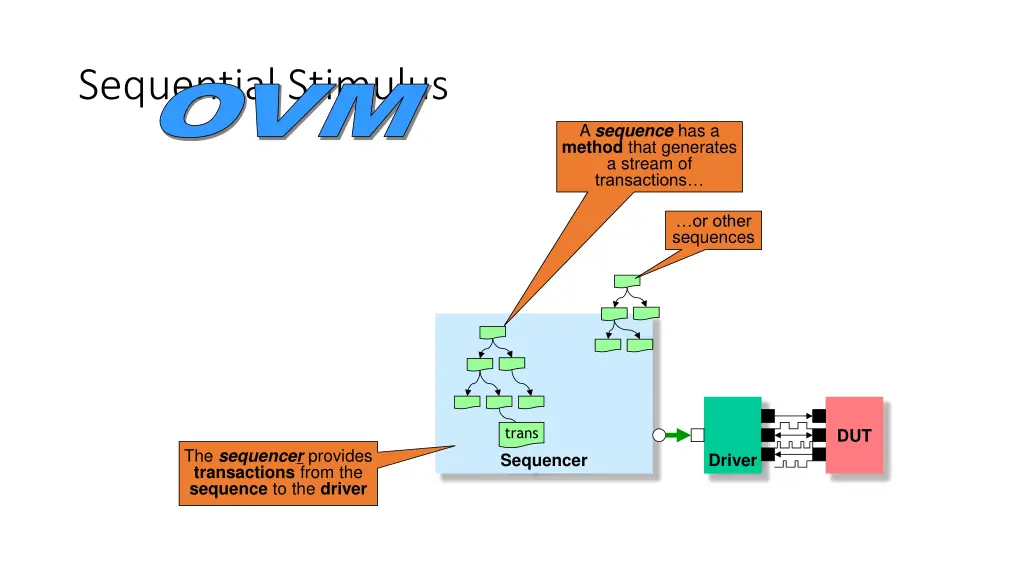 sequential stimulus ovm