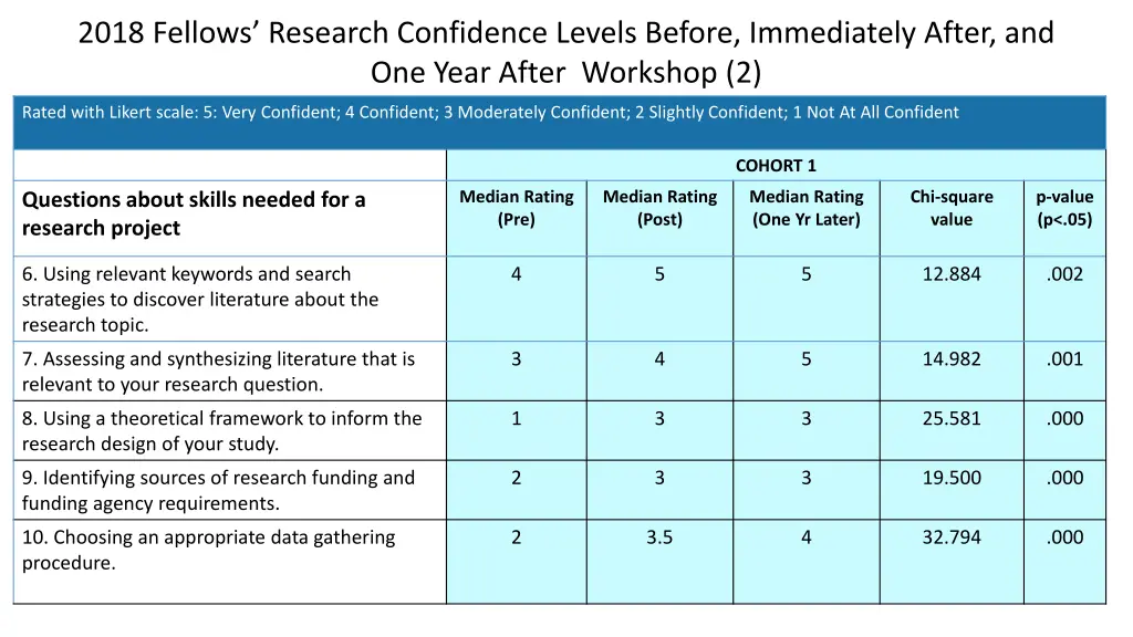 2018 fellows research confidence levels before 1