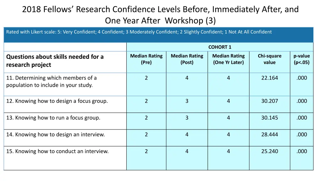 2018 fellows research confidence levels before 2