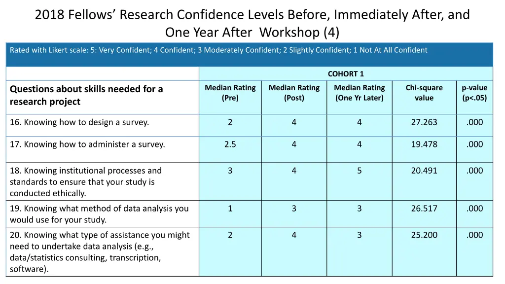 2018 fellows research confidence levels before 3