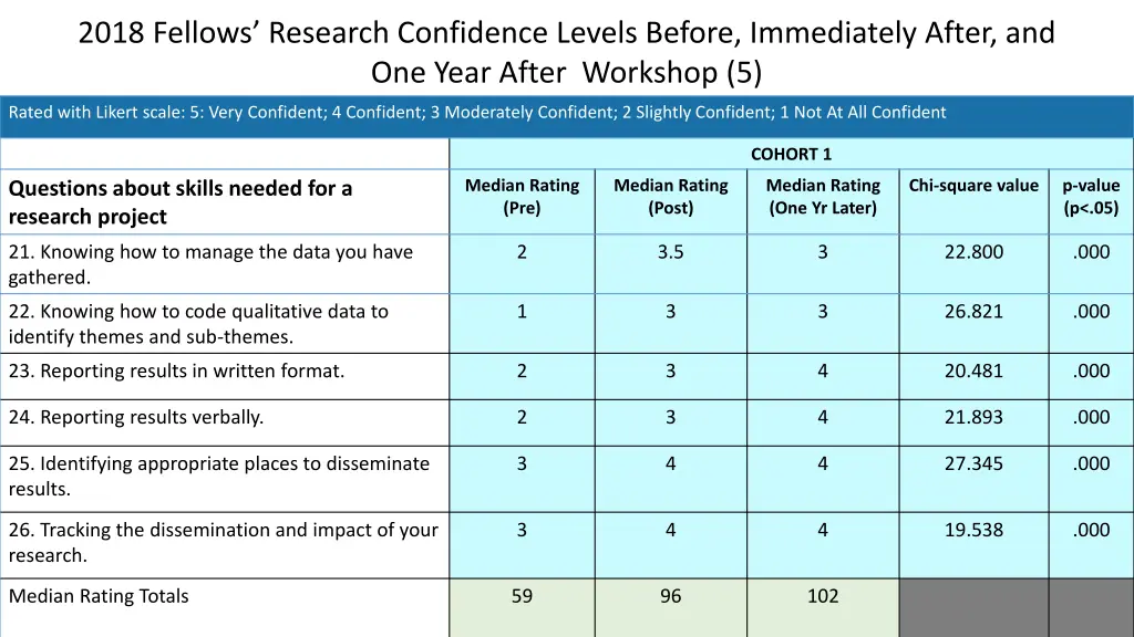 2018 fellows research confidence levels before 4
