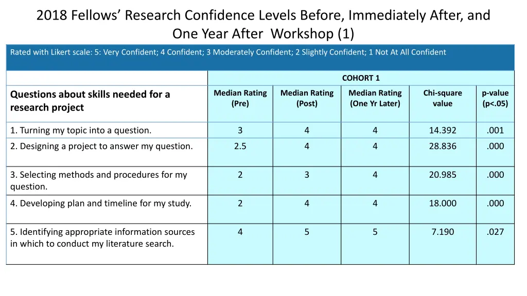 2018 fellows research confidence levels before