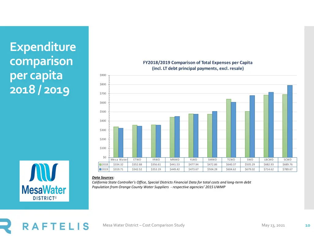 expenditure comparison per capita 2018 2019